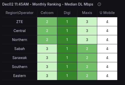 Monthly Ranking Median - Region