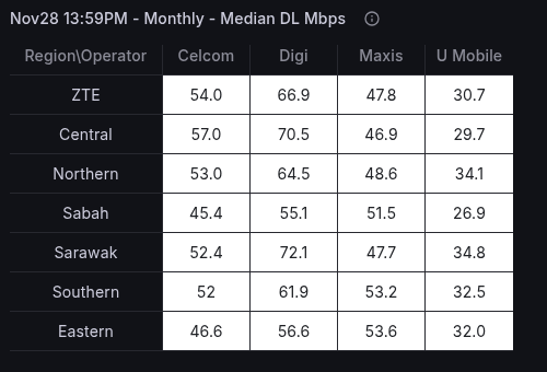 Monthly Median DL Mbps - Region