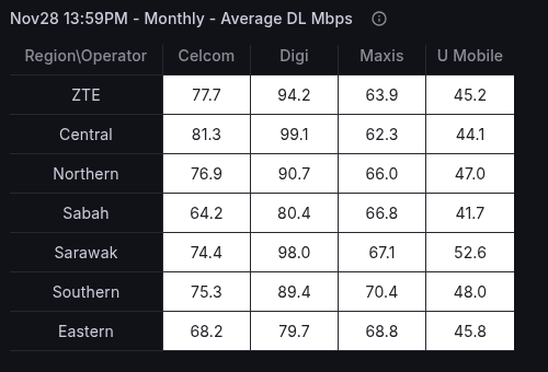 Monthly Average DL Mbps - Region