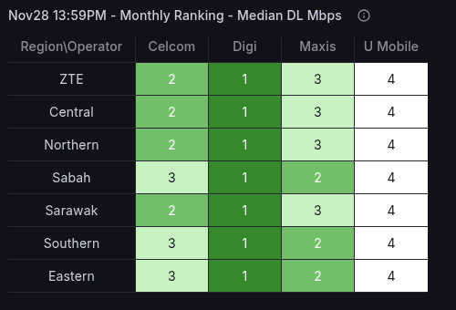 Monthly Ranking Median - Region