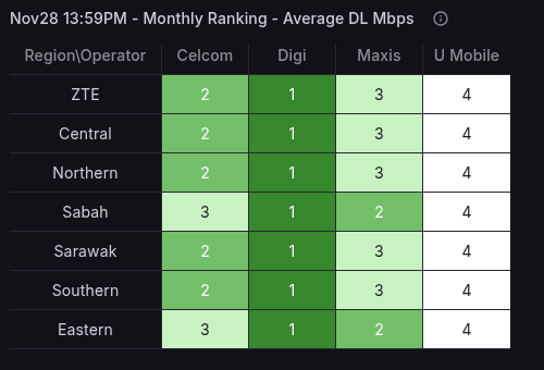 Monthly Ranking - Region