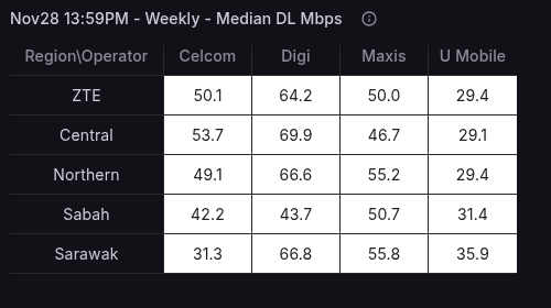Weekly Median DL Mbps - Region