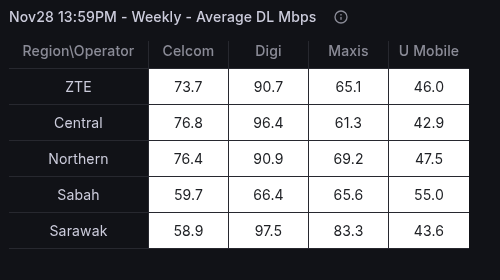 Weekly Average DL Mbps - Region