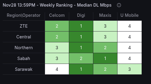 Weekly Ranking Median - Region