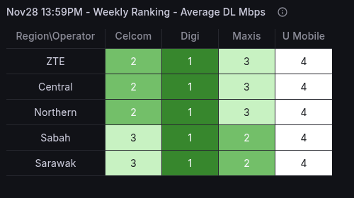 Weekly Ranking - Region